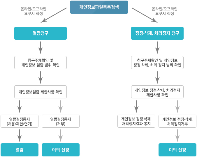 개인정보파일목록검색→온/오프라인으로 요구서작성→열람청구 혹은 정정삭제처리정지 청구→범위확인→제한사항 확인→결과 통지(열람 혹은 거부)→거부시 이의 신청